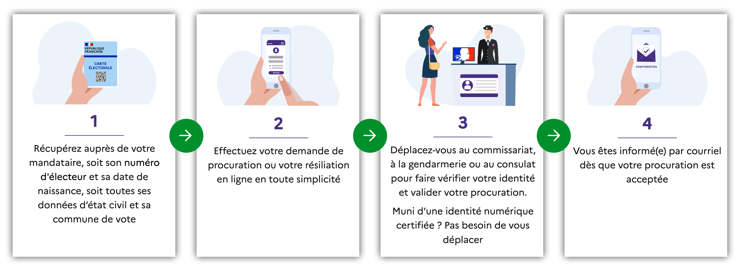 https://melunterredavenirs.fr/wp-content/uploads/2026/02/Etapes-pour-faire-une-procuration-en-ligne.png